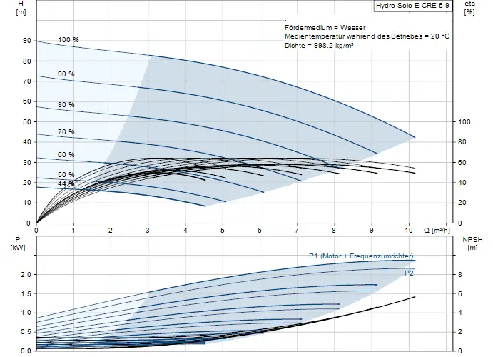 Diagramm zur Druckerhöhung mit Effizienz- und Leistungskennlinien für eine Grundfos-Anlage. Oben Hydraulik- und Effizienzdaten, unten Leistungsangaben und NPSH.